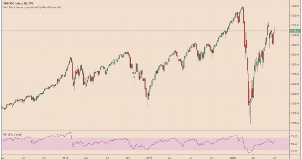 Fintechzoom SP500: Your Investment Ally in Navigating the S&P 500