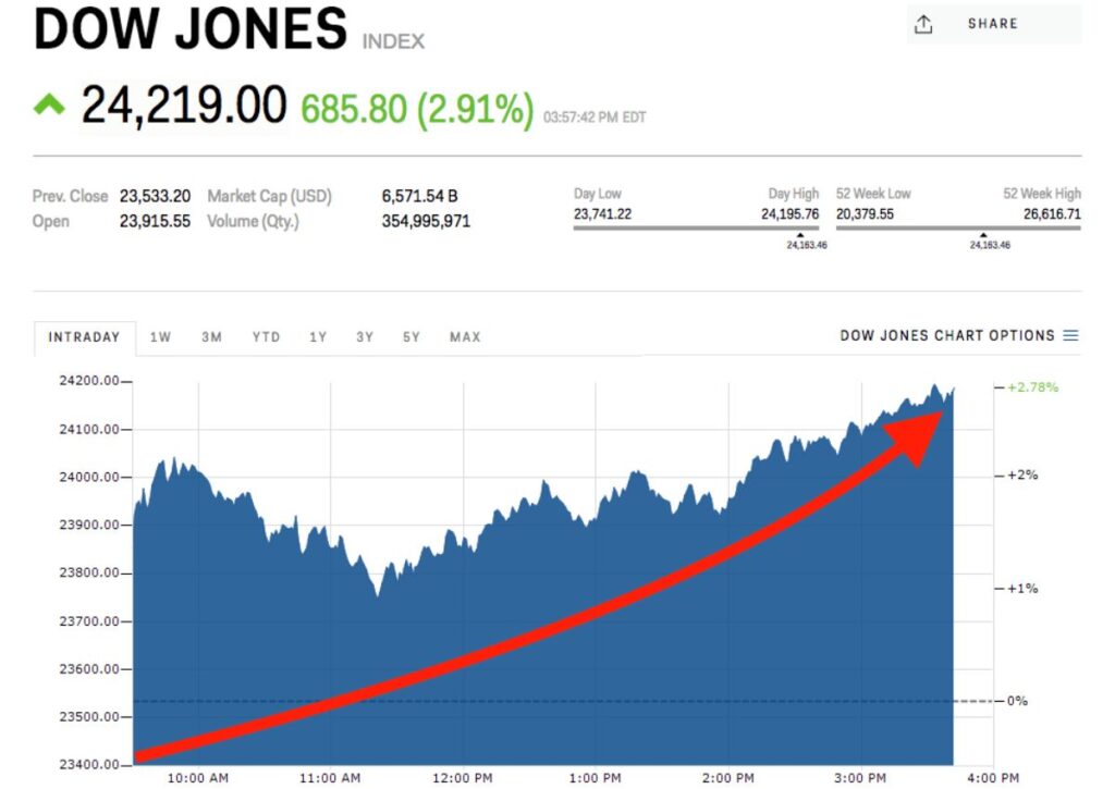 How is DJIA Calculated?