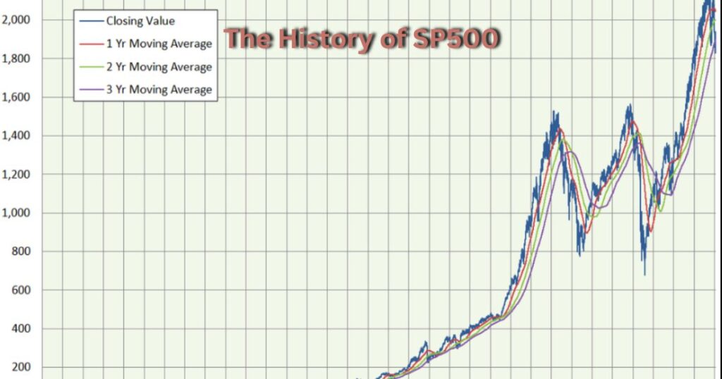 The History of SP500: A Journey Through American Economic Growth